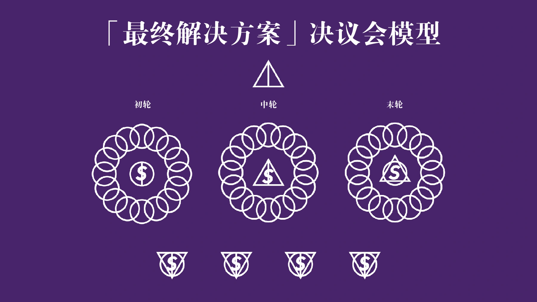 《02 紫色行动项目介绍》PDF第16页，原题“最终解决方案 决议会模型”。初轮、中轮、末轮的环形与三角组合图按原页保留；不要与空间方案的三种呈现模型混成同一分类层级。